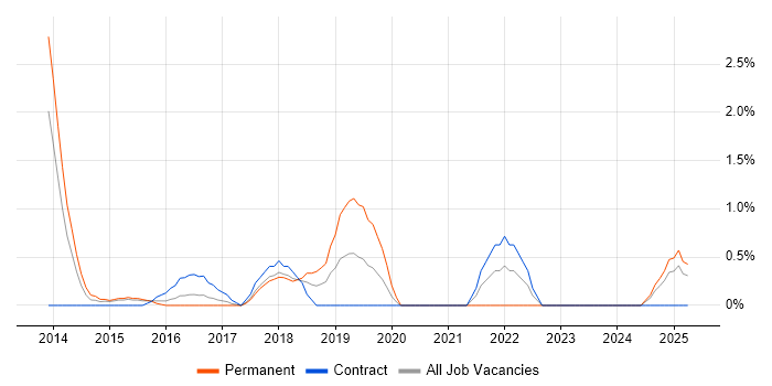 Job vacancy trend for Linux/Unix DevOps in Ipswich