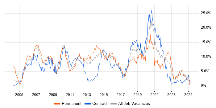 Job vacancy trend for Linux in Ipswich