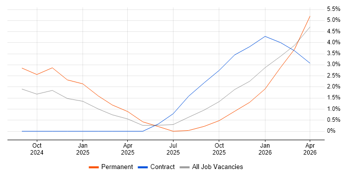 LLM job vacancy trend in Ipswich