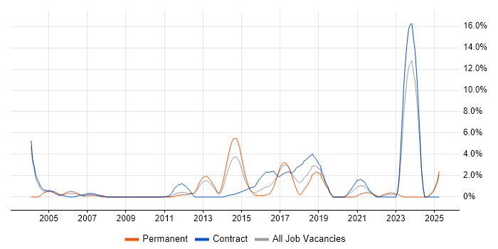 Job vacancy trend for Load Balancing in Ipswich