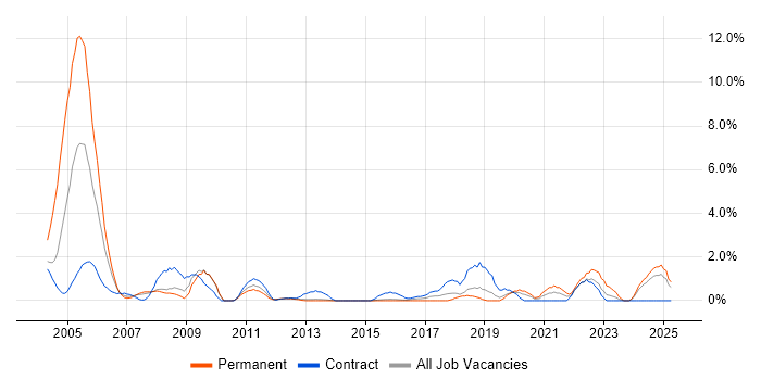 Job vacancy trend for Local Government in Ipswich