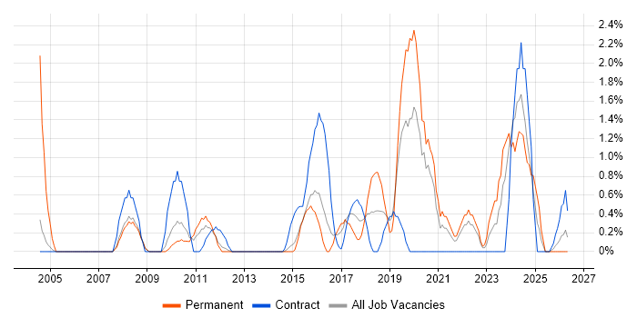 Logistics job vacancy trend in Ipswich