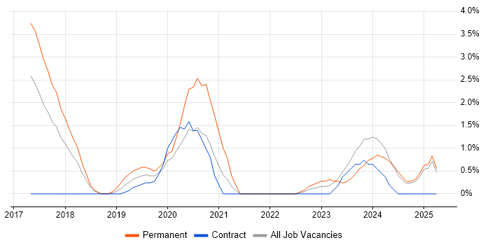 Job vacancy trend for Looker in Ipswich