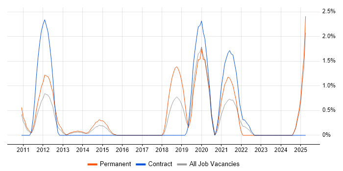 Job vacancy trend for LTE in Ipswich