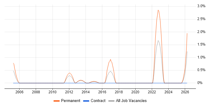 Mac OS job vacancy trend in Ipswich