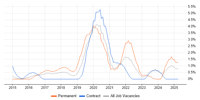 Job vacancy trend for Machine Learning in Ipswich Job vacancy trend for Machine Learning in Ipswich