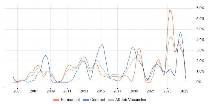 Job vacancy trend for Management Information System in Ipswich