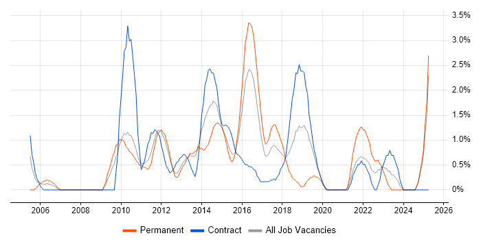 Job vacancy trend for Manual Testing in Ipswich