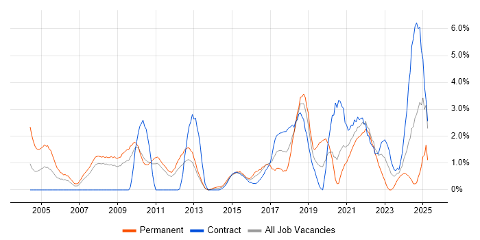 Job vacancy trend for Manufacturing in Ipswich Job vacancy trend for Manufacturing in Ipswich