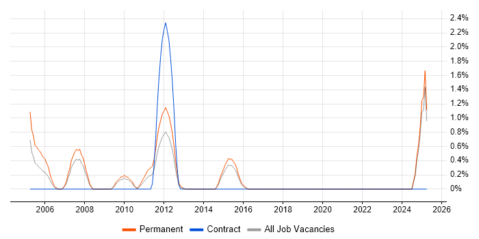 Job vacancy trend for Marketing Manager in Ipswich Job vacancy trend for Marketing Manager in Ipswich