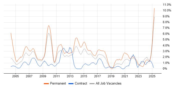 Job vacancy trend for Marketing in Ipswich Job vacancy trend for Marketing in Ipswich