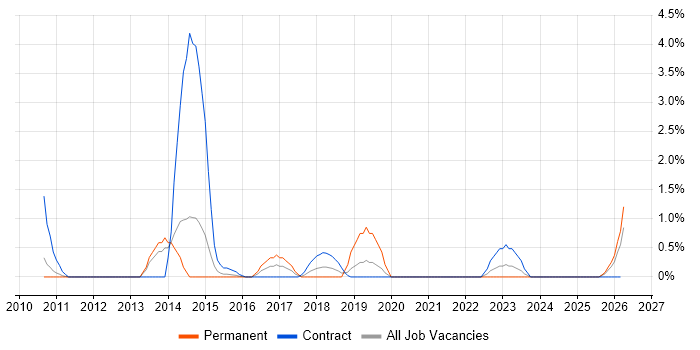 Master Data Management job vacancy trend in Ipswich