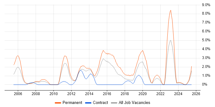 Job vacancy trend for Mathematics in Ipswich