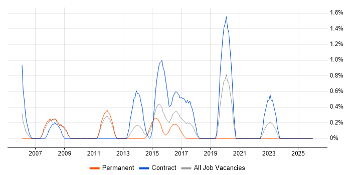 Matrix Management job vacancy trend in Ipswich