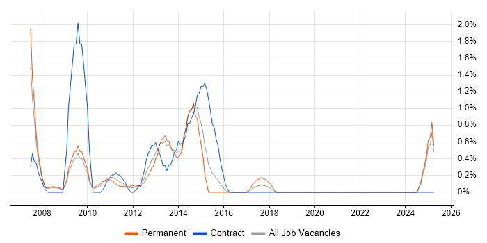 Job vacancy trend for MCITP in Ipswich Job vacancy trend for MCITP in Ipswich