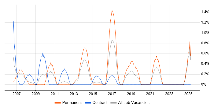 Job vacancy trend for MCSA in Ipswich Job vacancy trend for MCSA in Ipswich