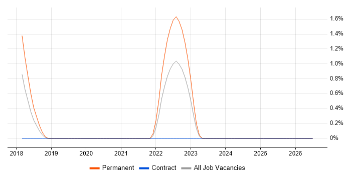 MEAN Stack job vacancy trend in Ipswich