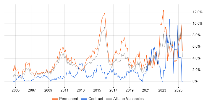 Job vacancy trend for Mentoring in Ipswich