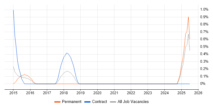 Job vacancy trend for Metadata Management in Ipswich
