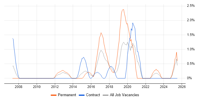 Job vacancy trend for Metadata in Ipswich Job vacancy trend for Metadata in Ipswich