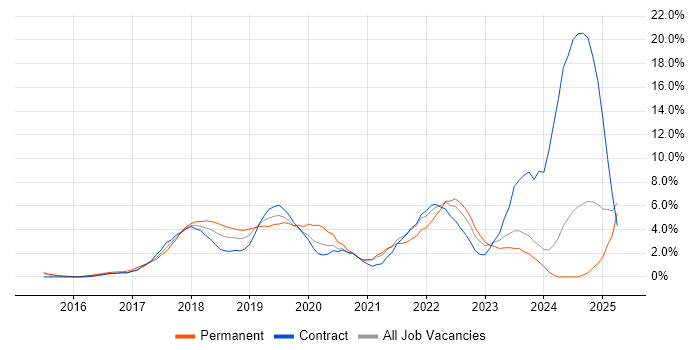 Job vacancy trend for Microservices in Ipswich Job vacancy trend for Microservices in Ipswich