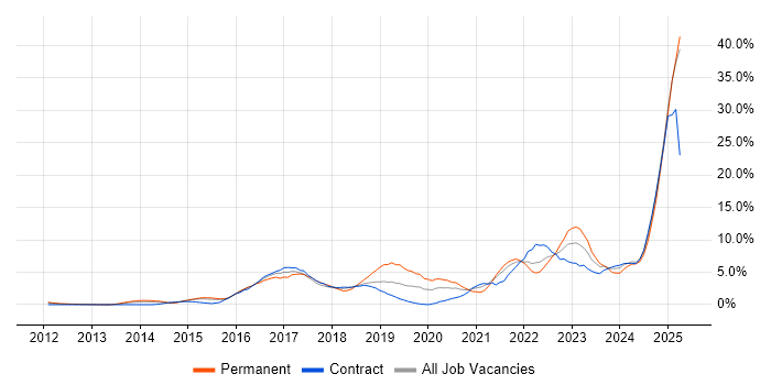 Job vacancy trend for Microsoft 365 in Ipswich Job vacancy trend for Microsoft 365 in Ipswich