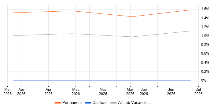Microsoft Copilot job vacancy trend in Ipswich
