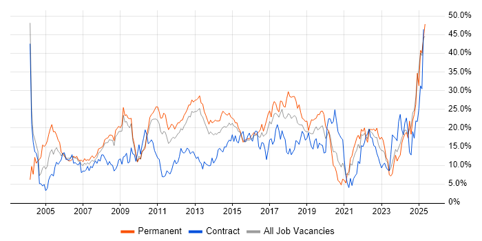 Job vacancy trend for Microsoft in Ipswich Job vacancy trend for Microsoft in Ipswich
