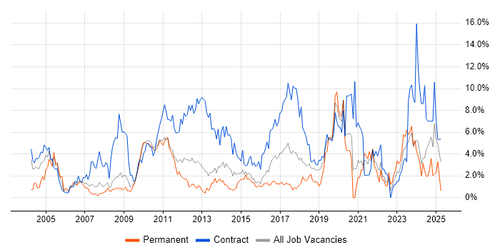 Job vacancy trend for Migration in Ipswich