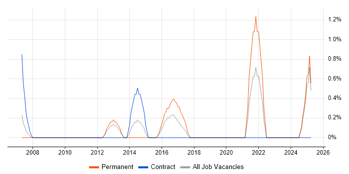 Job vacancy trend for Mitel in Ipswich Job vacancy trend for Mitel in Ipswich
