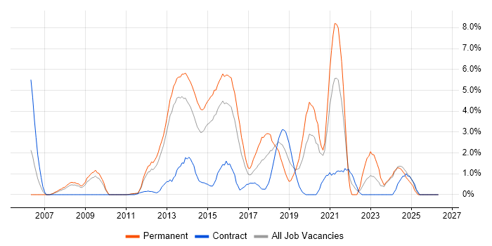 Mobile App job vacancy trend in Ipswich