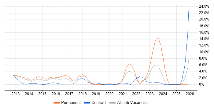 MongoDB job vacancy trend in Ipswich
