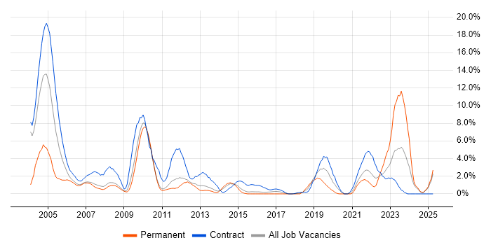 Job vacancy trend for MPLS in Ipswich