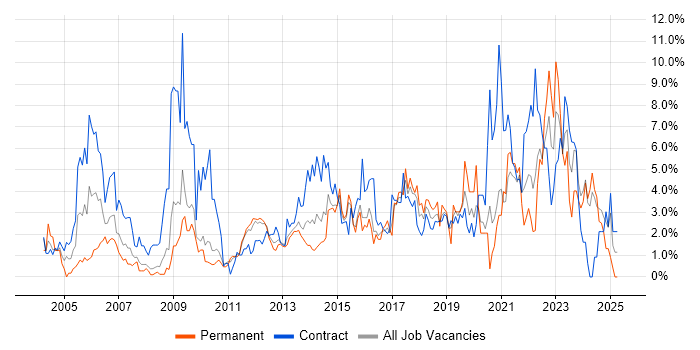Job vacancy trend for Microsoft Excel in Ipswich Job vacancy trend for Microsoft Excel in Ipswich