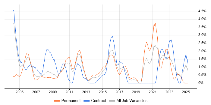 Job vacancy trend for Microsoft Project in Ipswich Job vacancy trend for Microsoft Project in Ipswich
