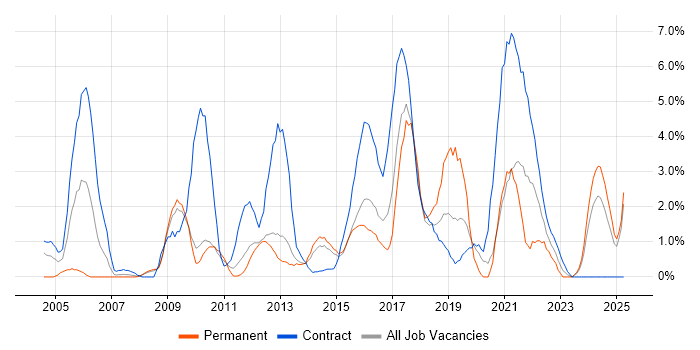 Job vacancy trend for MS Visio in Ipswich