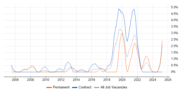 Job vacancy trend for Multicast in Ipswich