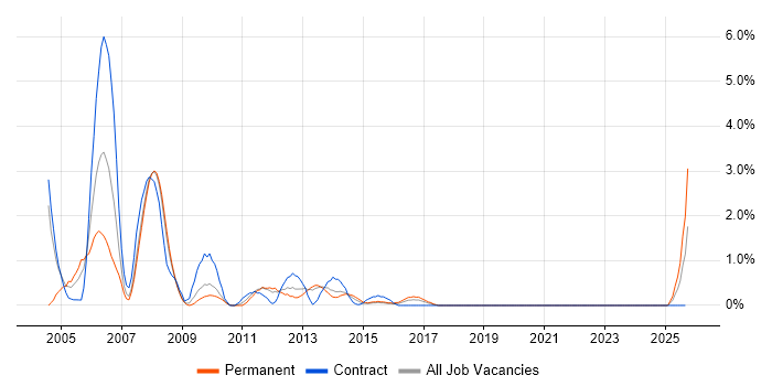 Multimedia job vacancy trend in Ipswich