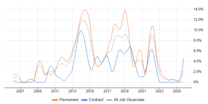 MVC job vacancy trend in Ipswich MVC job vacancy trend in Ipswich
