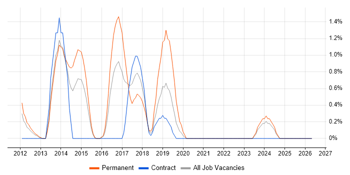 MVVM job vacancy trend in Ipswich