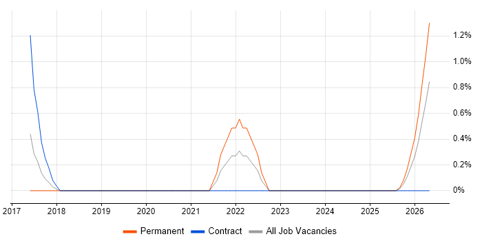MySQL DBA job vacancy trend in Ipswich