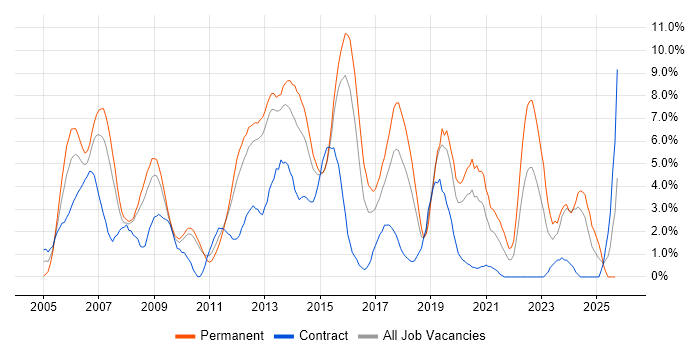 MySQL job vacancy trend in Ipswich MySQL job vacancy trend in Ipswich