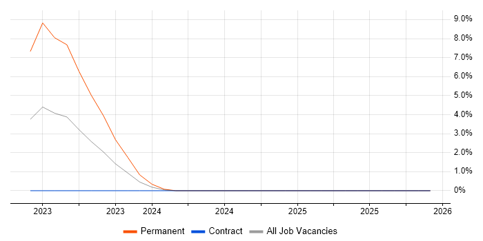 NEC Housing job vacancy trend in Ipswich