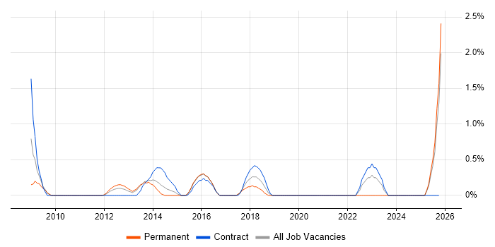 Netezza job vacancy trend in Ipswich