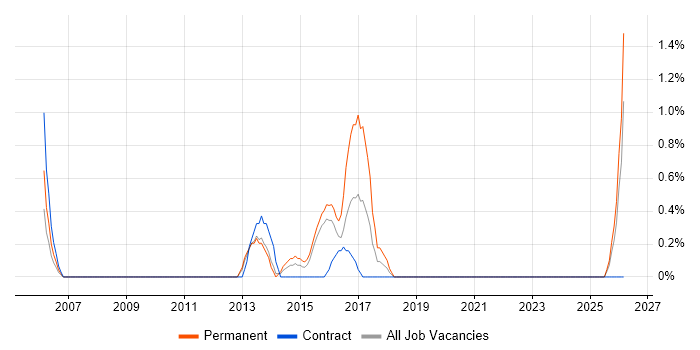 Network+ Certification job vacancy trend in Ipswich