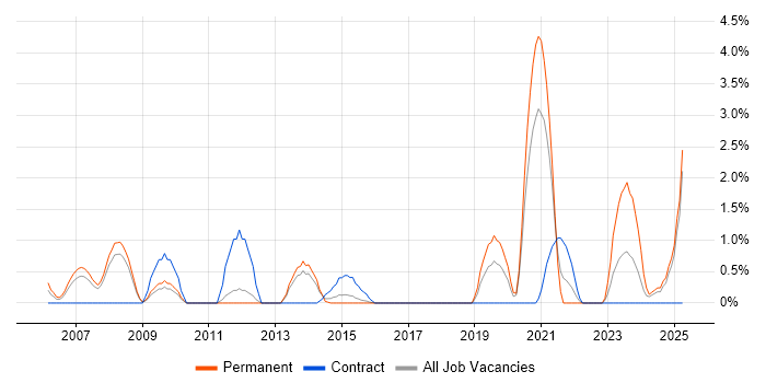 Job vacancy trend for Network Architect in Ipswich