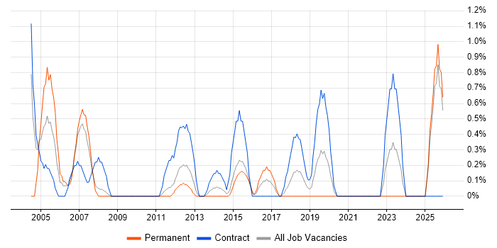 Network Consultant job vacancy trend in Ipswich