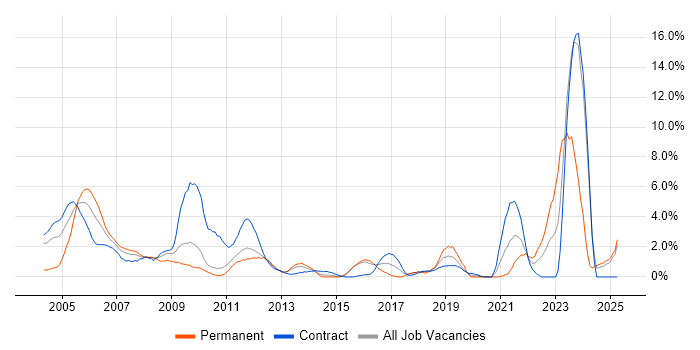 Job vacancy trend for Network Design in Ipswich