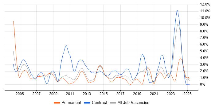 Job vacancy trend for Network Engineer in Ipswich