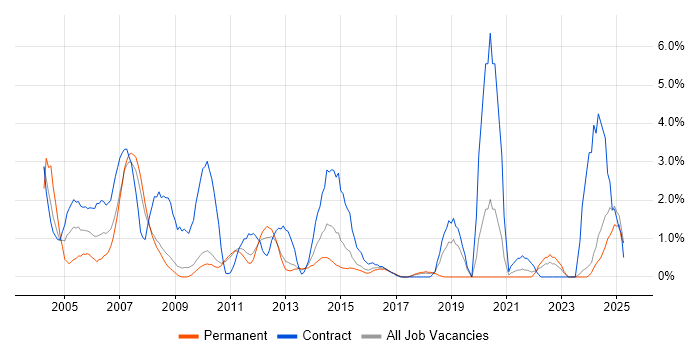 Job vacancy trend for Network Management in Ipswich